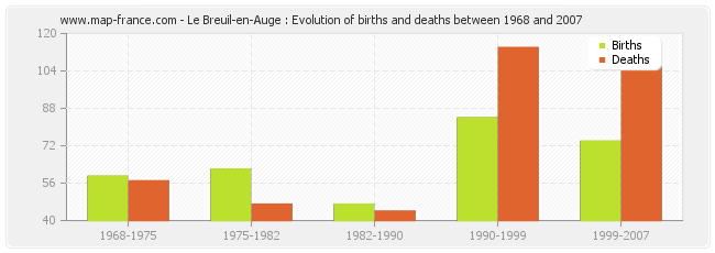 Le Breuil-en-Auge : Evolution of births and deaths between 1968 and 2007